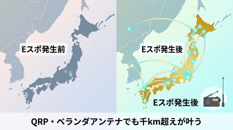 静かな50MHz帯が突然賑やかになるEスポ発生前後のイメージ図解