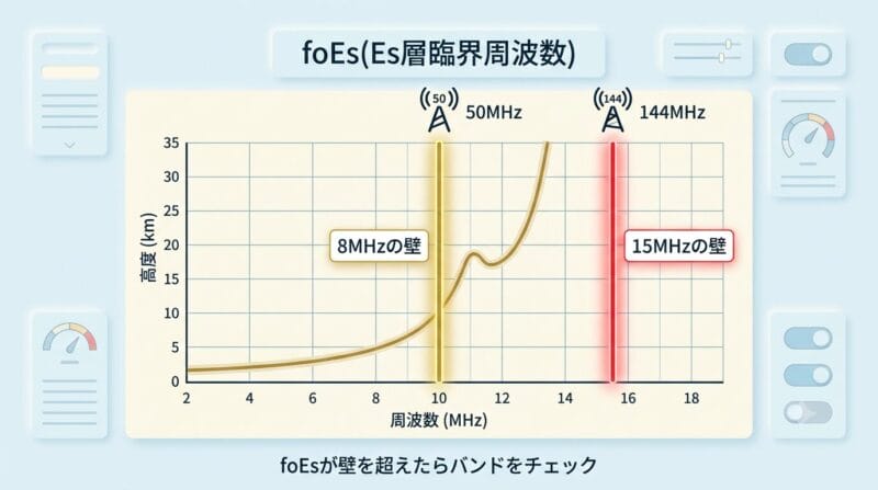 NICTイオノグラムのfoEs数値と8MHz/15MHzの壁を示す図解