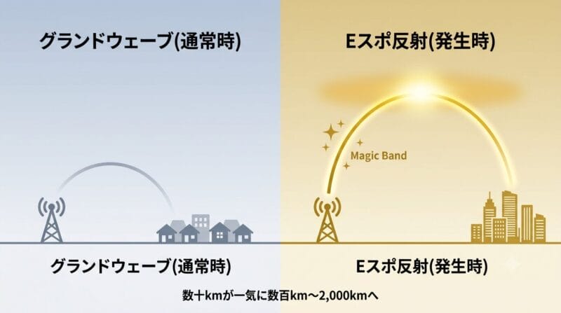 50MHz帯のグランドウェーブとEスポ反射による通信距離の劇的な違いを比較した図解