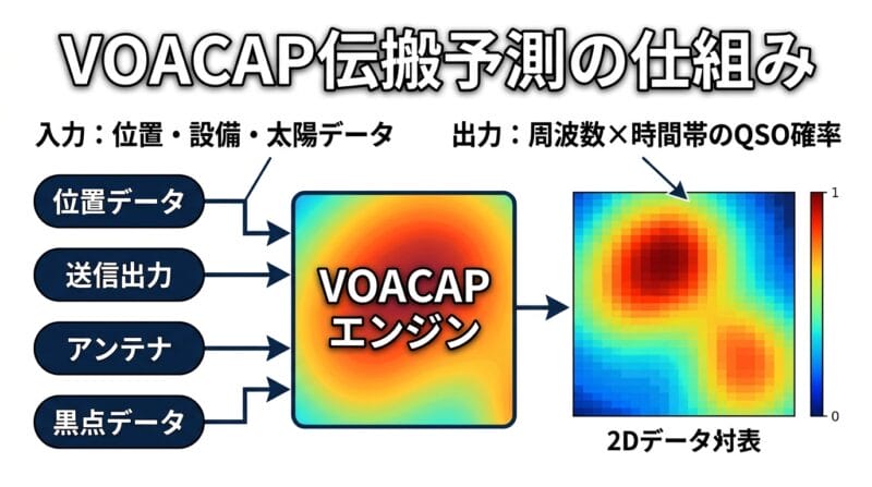 VOACAPの概要と電搬シミュレーション仕組みのインフォグラフィック