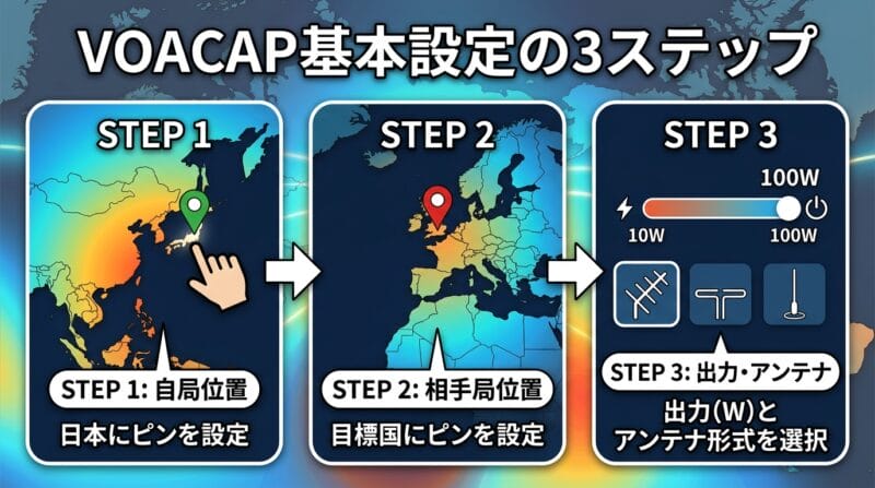 VOACAPの基本設定手順（位置・出力・アンテナ設定）の図解
