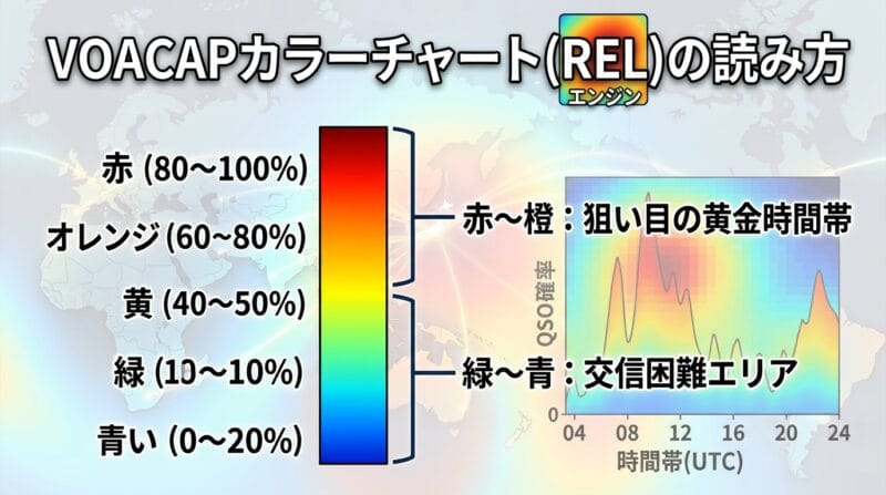 VOACAPのカラーマップチャートとREL（交信確率）の読み方図解