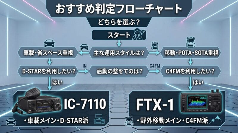 運用スタイル別IC-7110とFTX-1のおすすめ診断フローチャート
